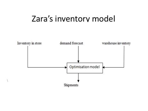 zara inventory management strategy